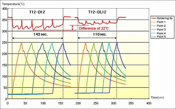 Teplotní srovnávací graf mezi standardním hrotem a Heavy Duty pájecím hrotem