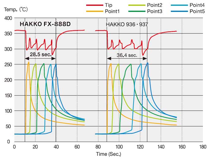 Porovnání výkonu pájecí stanice FX-888D