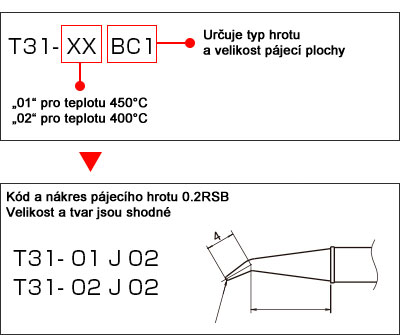 Dva typy hrotů pro různé teploty pájení