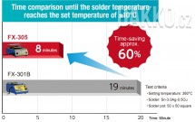 Oproti starším modelům se rychlost přípravy pájky snížila o 60 %