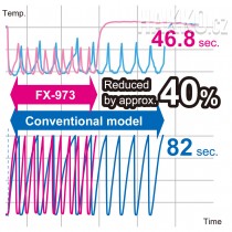 Doba cyklu zkrácena přibližně o 40 %