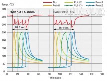 ESD / antistatická pájecí stanice Hakko FX-888D modrožlutá - Porovnání výkonu pájecí stanice HAKKO FX-888D s konvenčními stanicemi